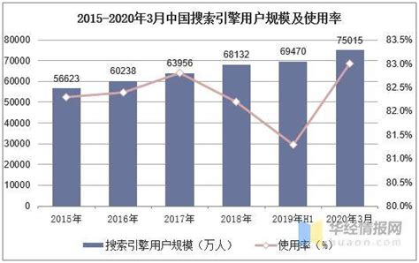 国内搜索引擎用户规模及市场格局分析，2020年搜索市场烽烟再起信息