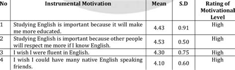 Instrumental Motivation Download Table