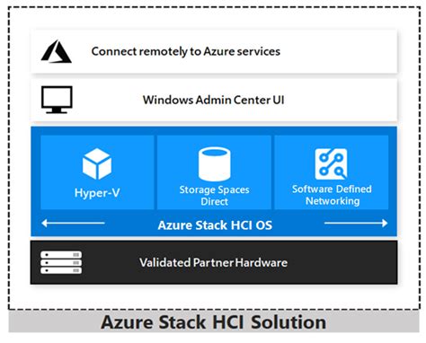 Microsoft Brings Azure Stack Hci To The Masses New Zealand