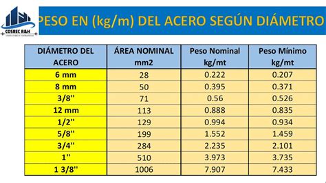 Peso En Kgm Del Acero SegÚn DiÁmetro Youtube