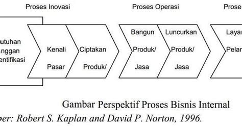 Pengertian Dan 4 Perspektif Balanced Scorecard Tipsserbaserbi