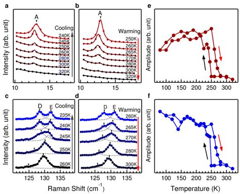 Temperature Dependence Of The Raman Spectra For Peaks A And D In The Aa