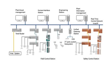 Industrial Control Systems | EdrawMax