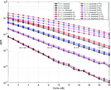 BER Performance Comparison For MMSE In Various Sizes Of MIMO With BPSK