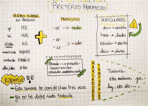 Esquema Pretérito Perfecto