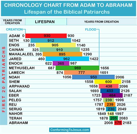 Printable Chronological Order Of The Bible Chart – Worksheets Decoomo