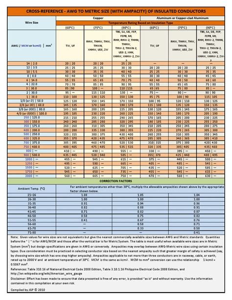 Thhn Wire Ampacity