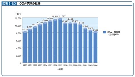 図表i－20 Oda予算の推移