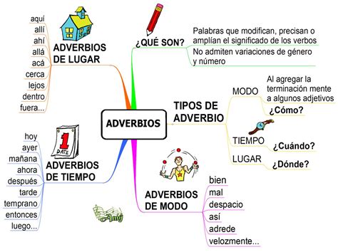 Amy Mapas Mentales Y Esquemas Sobre Contenidos Primaria