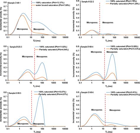 NMR T 2 Relaxation Time Distribution Of Partially Saturated And