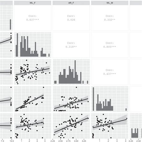 Pearson Pair Correlation Plot Between The Primary Sex Ratio And Download Scientific Diagram