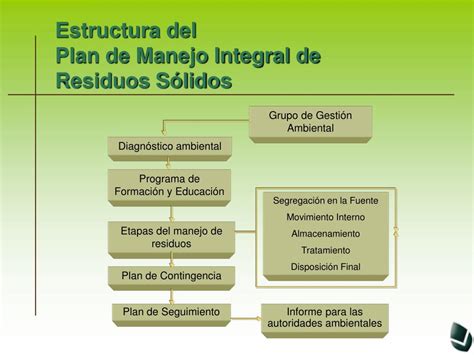 Ppt Plan De Manejo Integral De Residuos SÓlidos “universidad Nacional