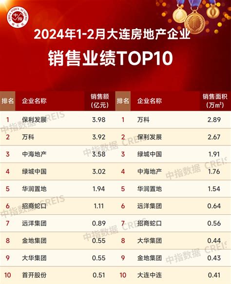 2024年1 2月大连房地产企业销售业绩top10 房产资讯 房天下