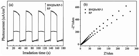 A Transient Photocurrent Response Curves Under Visible Light And B Eis