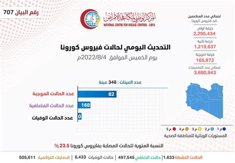 عاجل المركز الوطني لمكافحة الأمراض تسجيل82 حالة مصابة بفايروس كورونا