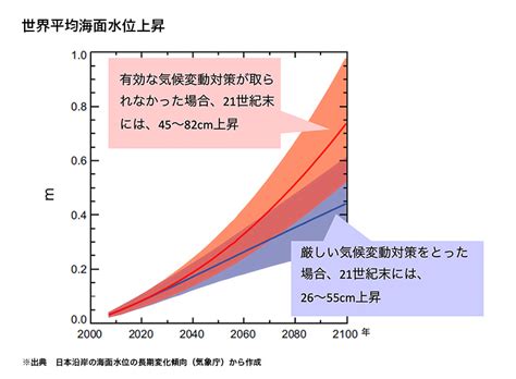 海面水位の変化 統計資料から調べる｜かながわ気候変動web