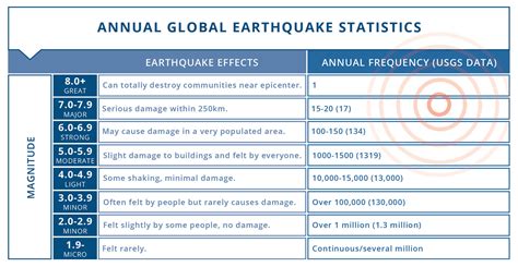 Earthquake Frequency Chart