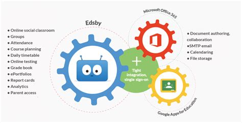 Extending Google Workspace for Education & Microsoft M365