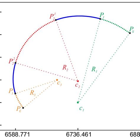 Egg curve: arc of clothoid linking two circular arcs of radii R 1 = 130 ...