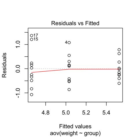 One Way Anova Test In R Easy Guides Wiki Sthda