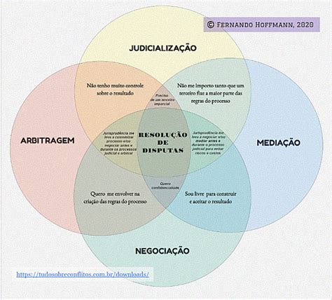 DIAGRAMA SOBRE RESOLUÇÃO DE DISPUTAS Tudo sobre conflitos