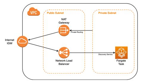 Ecs Fargate Gateway Deployment Guide Strongdm Docs