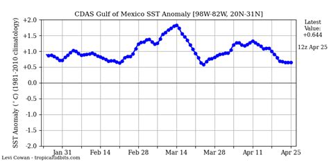 Meteo Sv On Twitter Las Siguientes Gr Ficas Muestran Las Anomal As De