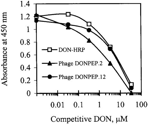 Competition Between Phage Displayed Mimotope Peptides And DON For