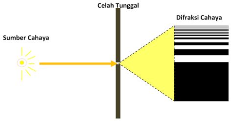 Soal Dan Pembahasan Defraksi Celah Tunggal Si Tentor