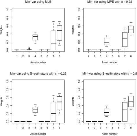 Boxplots Of The Weights Corresponding To Minimum Variance Download Scientific Diagram