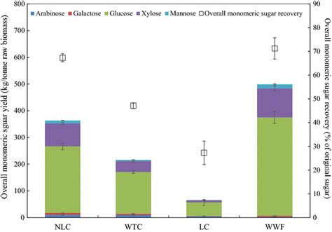 Overall Monomeric Sugar Yield Kg Tonne Expressed As Monomeric Sugar