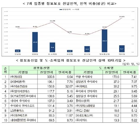 648개 국내 기업 정보보호 총 투자액 연간 2조원it투자 대비 91 바이라인네트워크