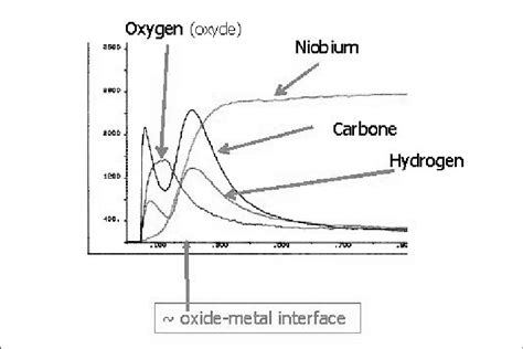 -Glow discharge spectroscopy of a niobium sample after a standard ...