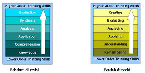 Ranah Kognitif Menurut Bloom Bapvegas