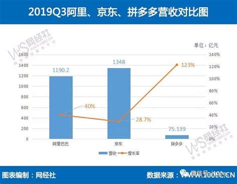 阿里、京东、拼多多电商“三巨头”三季报大pk界面新闻 · Jmedia