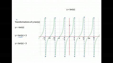 Trig U4a1 Basic Transformations Of Tangent Youtube