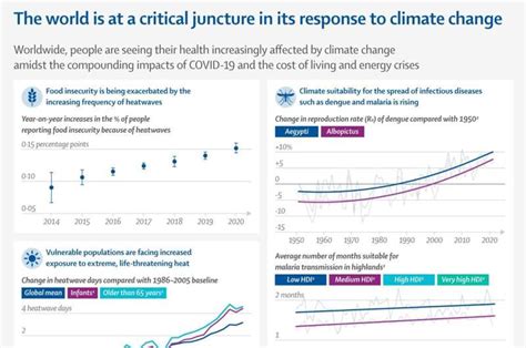 Persistent Fossil Fuel Over Dependence Puts Health Of Current And