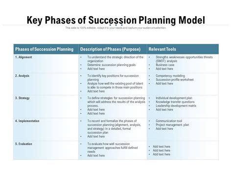 Key Phases Of Succession Planning Model Presentation Graphics Presentation Powerpoint