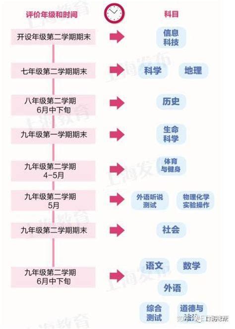 上海中考改革方案分析（一）：新中考，考什么？怎么考？ 知乎