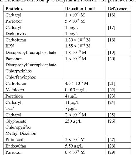 Table From Piezoelectric Biosensors For Organophosphate And Carbamate