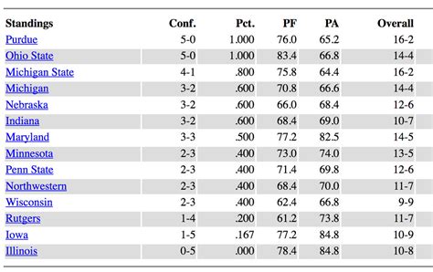 Big 10 Basketball Standings 2024 - Wendi Brittaney