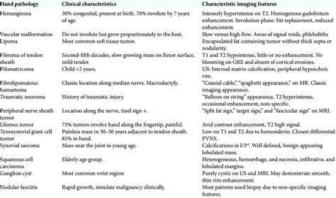 Summary Of Imaging Findings Of Common Soft Tissue Tumors Of Hand And