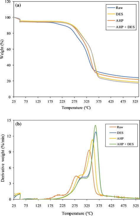 Spectrum For A Tga And B Dtg Of Raw And Pretreated Opfs Download