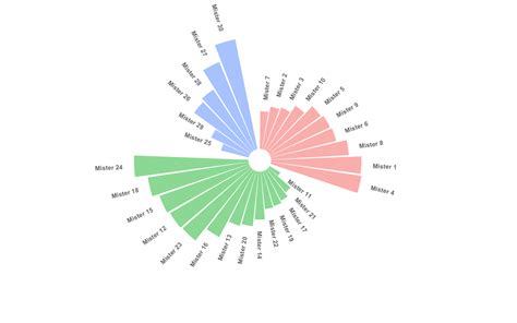 Circular Barplot – from Data to Viz