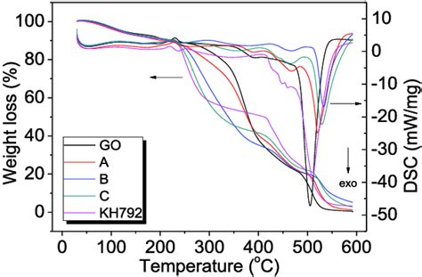 Tga And Dsc Curves Of Membranes Go A B C And Kh792 Respectively