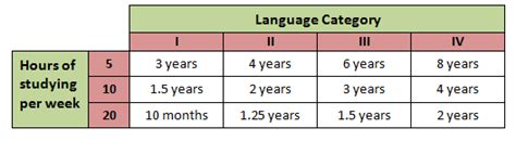 How Long Does It Take To Become Fluent Speak To Learn English