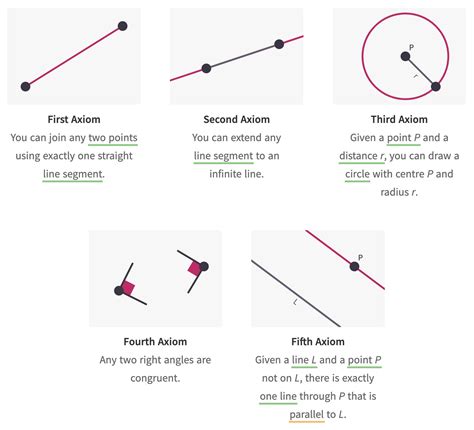 Euclid Geometry Axioms