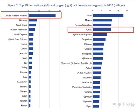 联合国发布世界移民报告2022 知乎