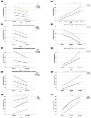 Frontiers Comparison Of Olanzapine Induced Weight Gain And Metabolism