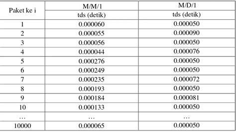 Analisis Kinerja Sistem Antrian M G Pada Jaringan Packet Switching